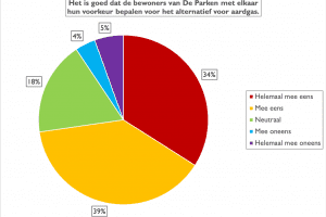 Informatieavond: Resultaat van de peiling