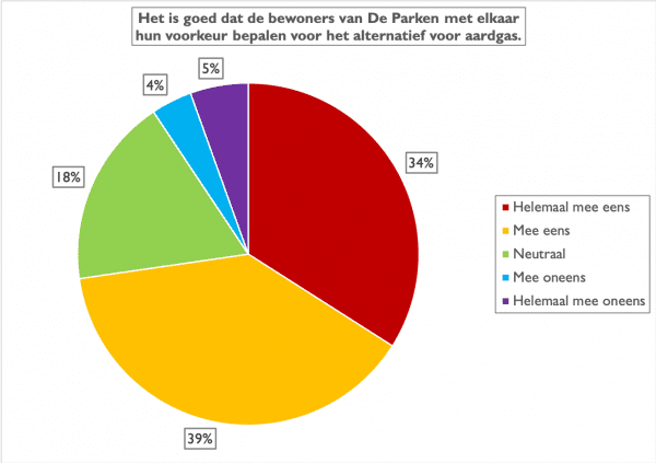 Informatieavond: Resultaat van de peiling