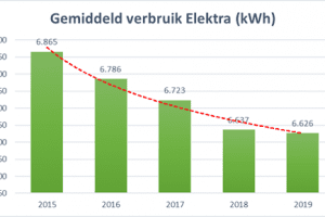 Energiegebruik in de Parken: feiten en cijfers