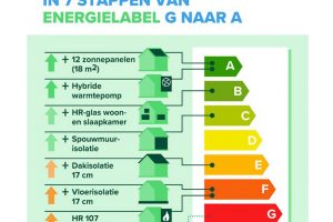 Energielabel voor je woning: verandering op komst