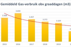 We gebruiken minder: daling gas- en elektriciteitsverbruik in de Parken