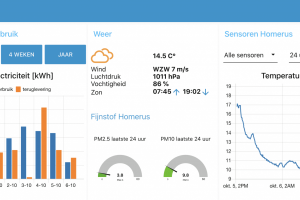 Barbecue en energiegebruik op dashboard Homerusstraat