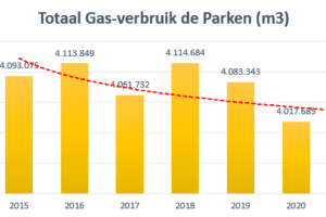 Gasverbruik in 2021 gedaald