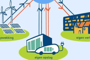 Ontwikkelingen bij energie-coöperaties